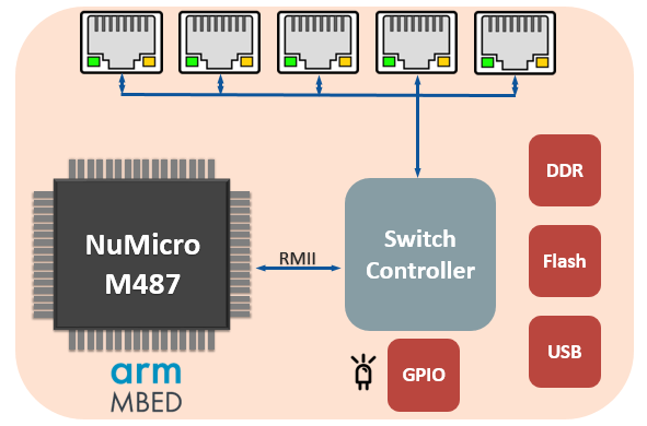 Upgrading to Smart Switch for Network Management